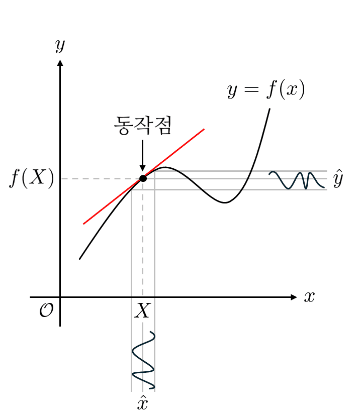 소신호 근사